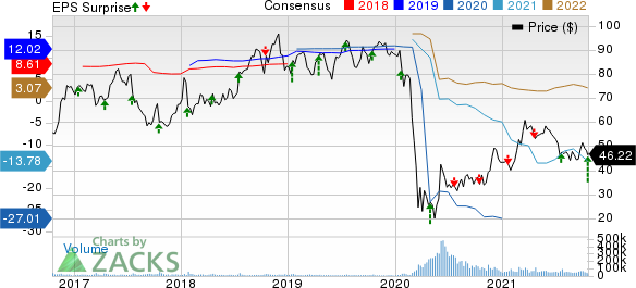 United Airlines Holdings Inc Price, Consensus and EPS Surprise