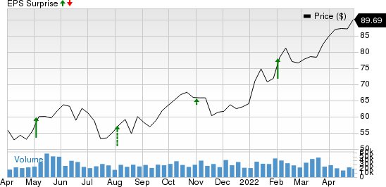 Marathon Petroleum Corporation Price and EPS Surprise