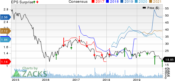 Plains All American Pipeline, L.P. Price, Consensus and EPS Surprise