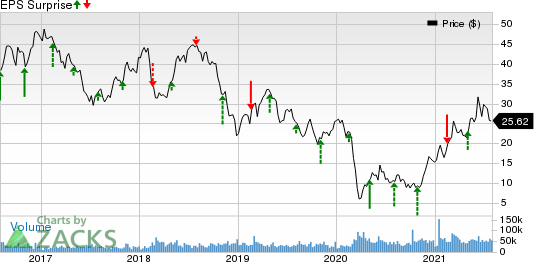 Devon Energy Corporation Price and EPS Surprise