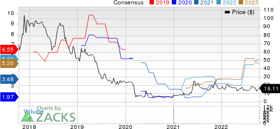 Ashford Inc. Price and Consensus