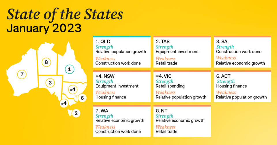 CommSec State of the States