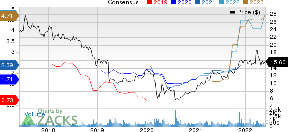 Capital Product Partners L.P. Price and Consensus