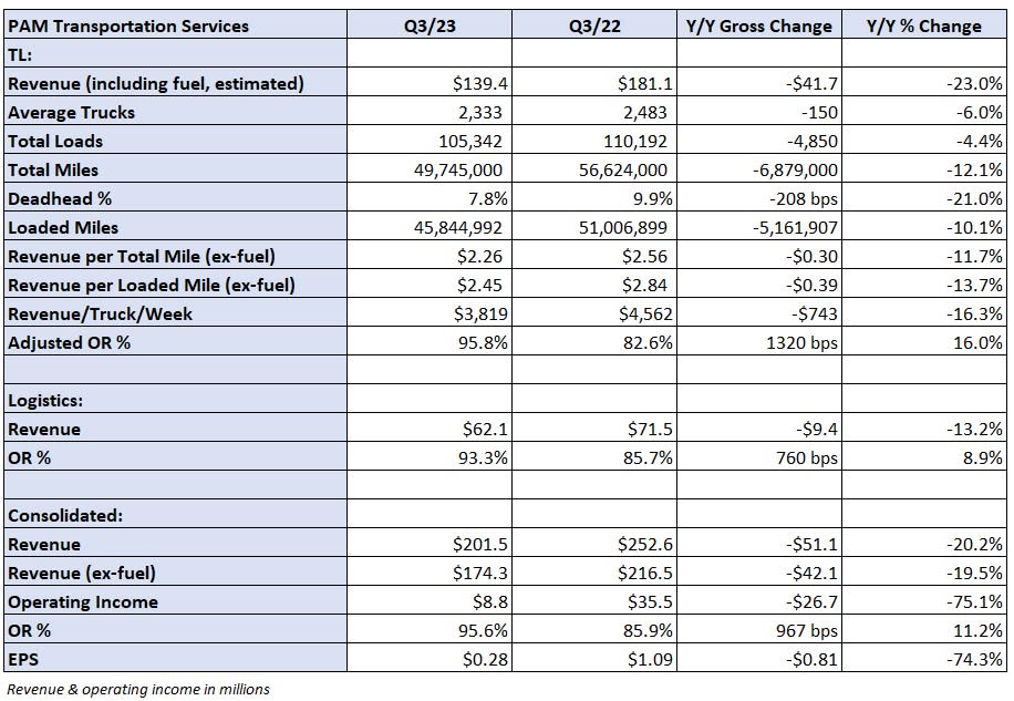 Table: Pam’s key performance indicators