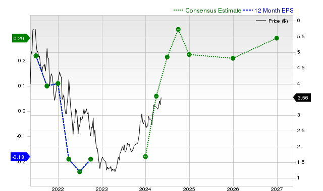 12-month consensus EPS estimate for BRFS _12MonthEPSChartUrl