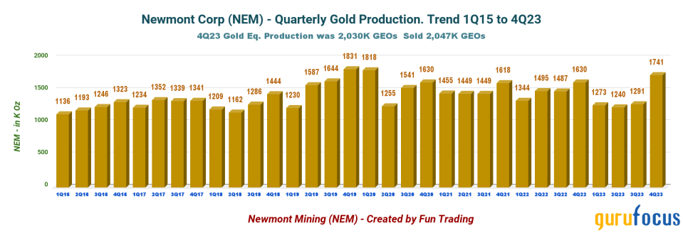 Do Not Give Up on Newmont