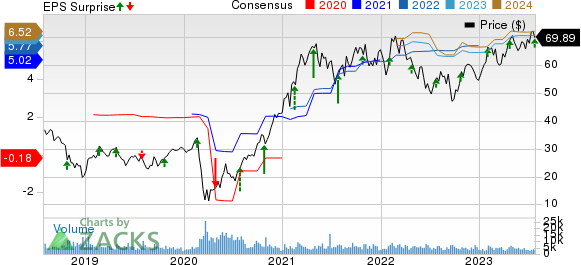 Boyd Gaming Corporation Price, Consensus and EPS Surprise