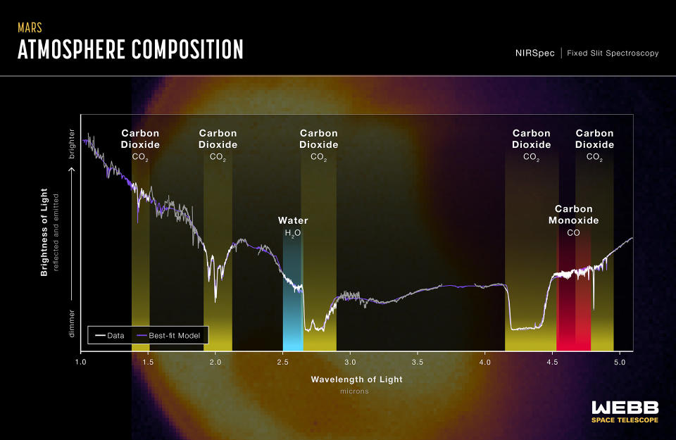 Mars atmosphere composition from James Webb Space Telescope