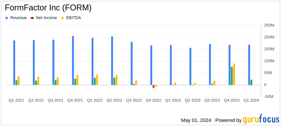 FormFactor Inc (FORM) Q1 2024 Earnings: Aligns with EPS Projections Amidst Robust DRAM Demand