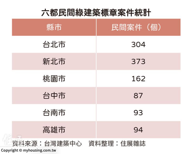 ▲六都民間綠建築標章案件統計。（圖／住展雜誌提供）