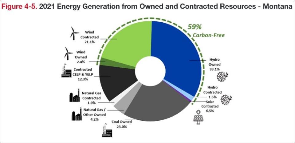 Roughly 59% of the electricity Northwestern Energy generates in Montana comes from renewable sources like hydro, wind and solar. Fossil fuel sources like coal and natural gas contribute an additional 41%