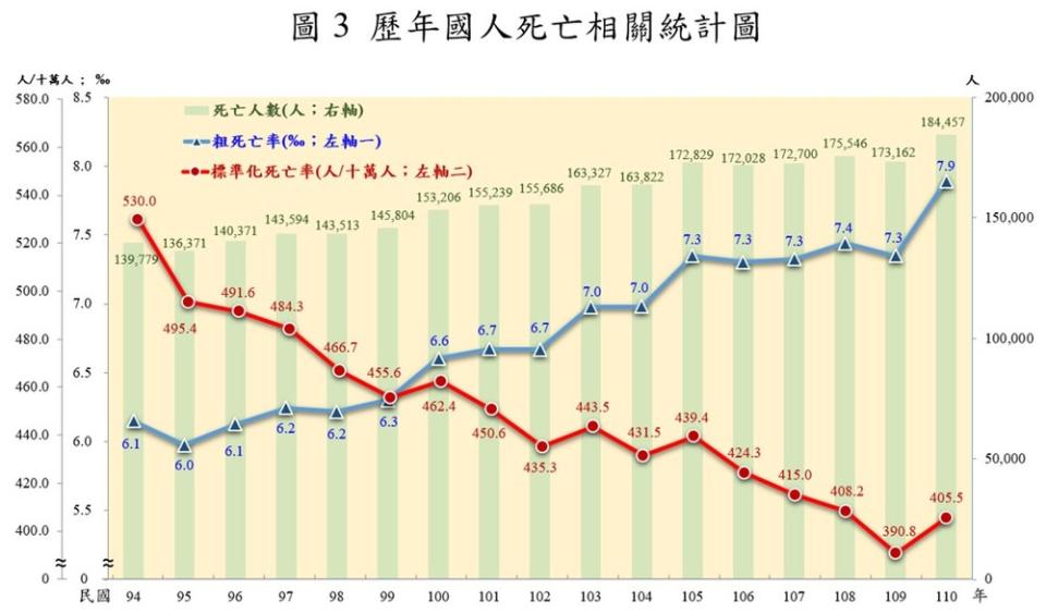 圖/統計處