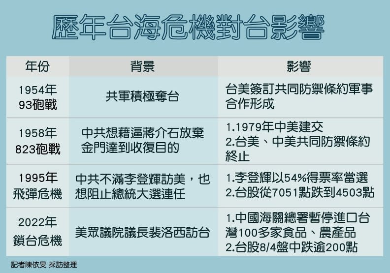 歷次台海危機對台股影響。陳依旻製圖