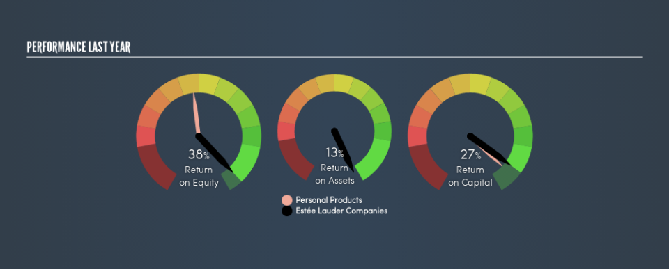 NYSE:EL Past Revenue and Net Income, March 12th 2019