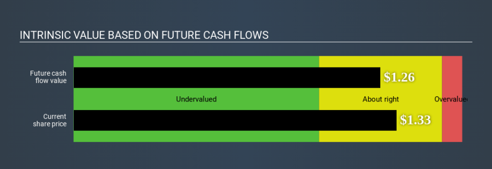 NasdaqGS:MCHX Intrinsic value March 30th 2020