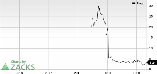 Aptinyx Inc. Price