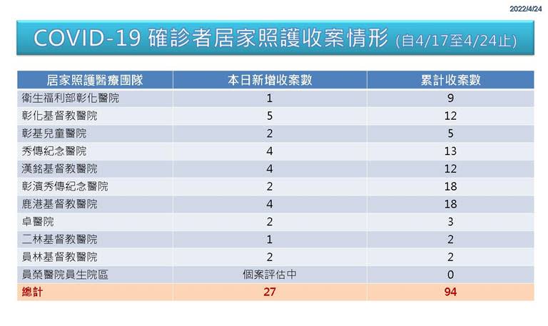 彰化+56防疫不鬆懈　最新10處確診足跡曝