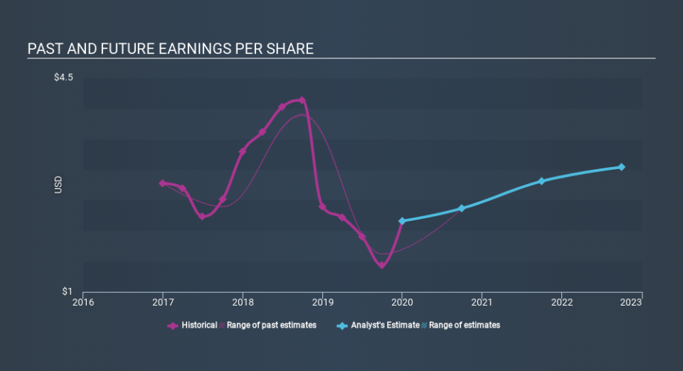 NYSE:UGI Past and Future Earnings April 9th 2020