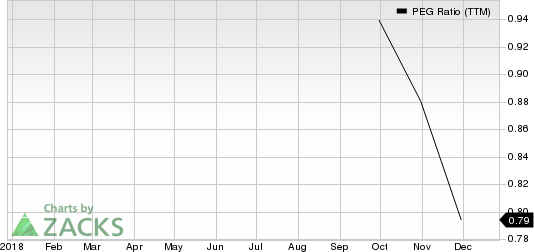 Hudson Ltd. PEG Ratio (TTM)