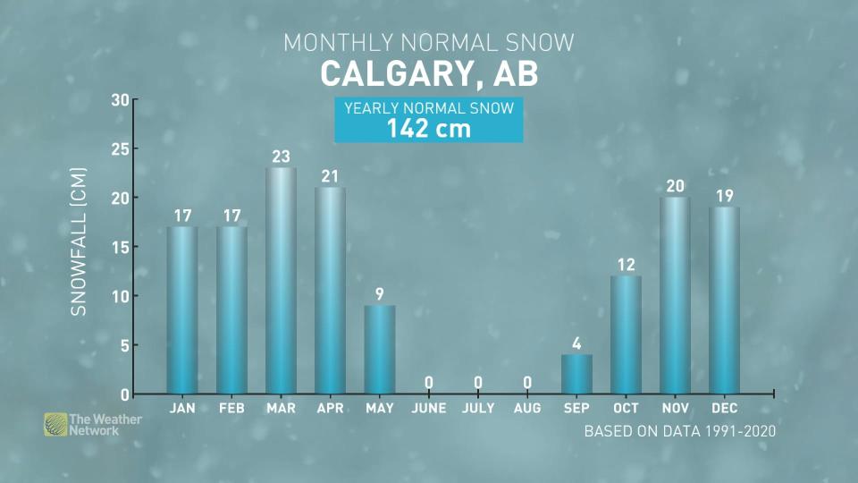 Baron - Calgary snow normal - Jan 26
