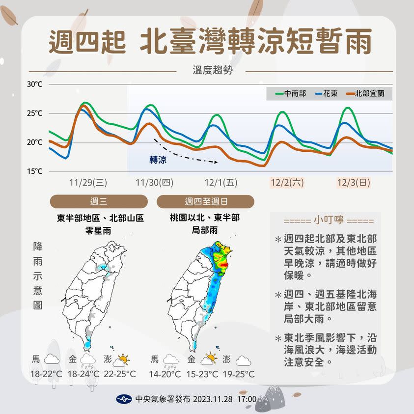 溫度趨勢圖。（圖／中央氣象署）