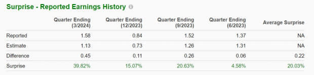 Zacks Investment Research