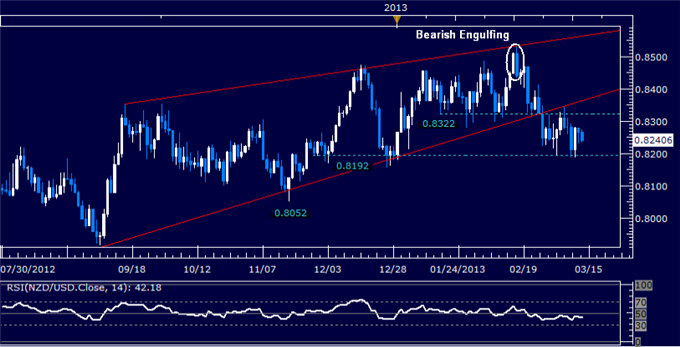 Forex_NZDUSD_Technical_Analysis_03.13.2013_body_Picture_5.png, NZD/USD Technical Analysis 03.13.2013