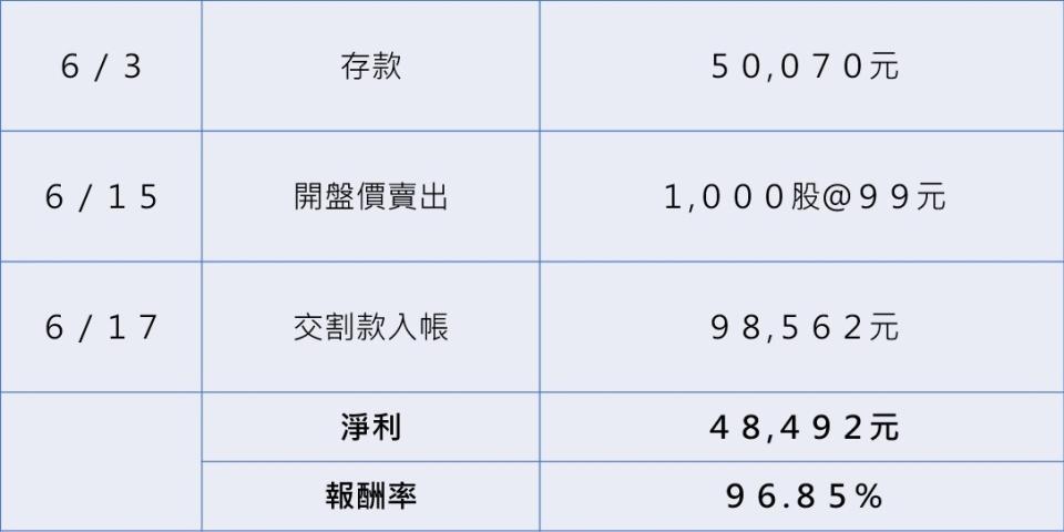 資料來源：台灣證交所