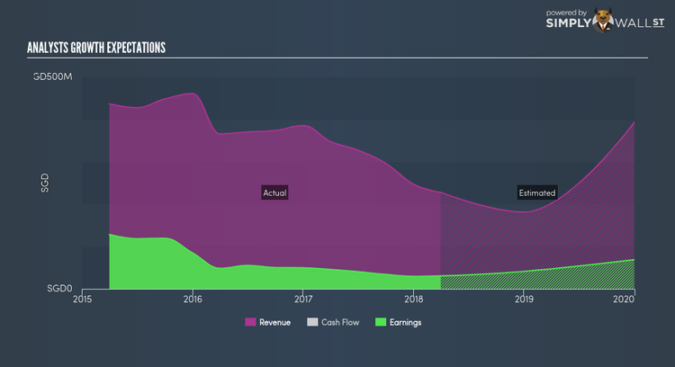 SGX:E8Z Future Profit Jun 5th 18