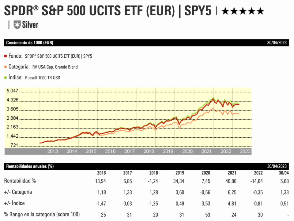 ETFs para invertir en Blue Chips