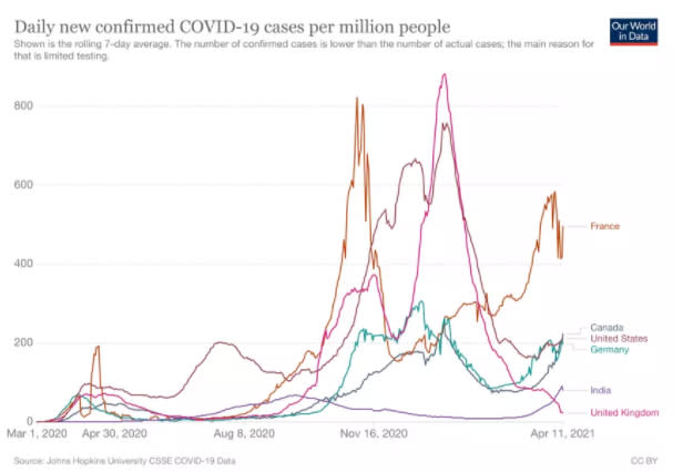 法國、加拿大、美國、印度多國新增病例再次上升。 (來源：Our World in Data)
