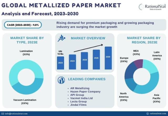 Mica Paper Market Size, Share, Growth, Trends, Forecast Report [2023-2030]