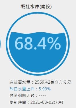 西南氣流大雨挹注！霧社水庫趁機進補　距離滿水位「只剩5公尺」