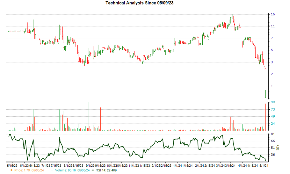 3-month RSI Chart for AEON