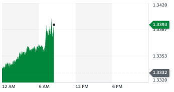 The pound rose against the dollar in early trading on 1 December. Chart: Yahoo Finance UK