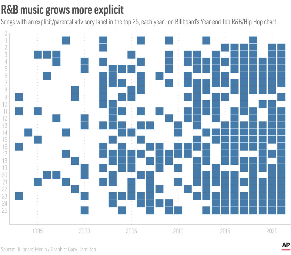 Songs with an explicit/parental advisory label in the top 25, each year, on Billboard's Year-end Top R&B/Hip-Hop chart.