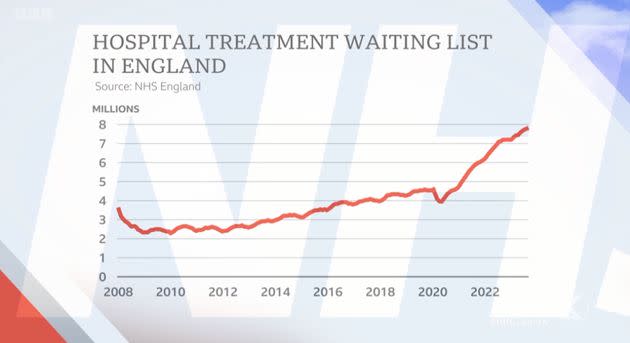 Kuenssberg's chart showing how waiting times for hospital treatment in England have increased