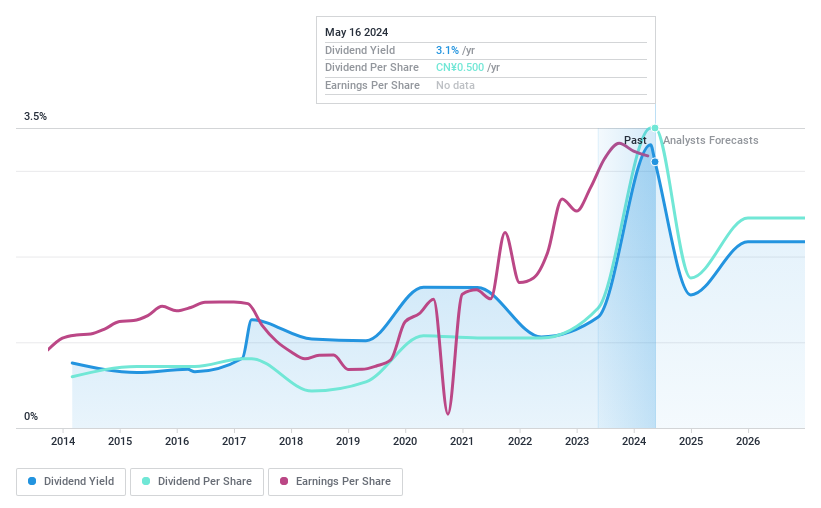 SZSE:300360 Dividend History as at Jun 2024