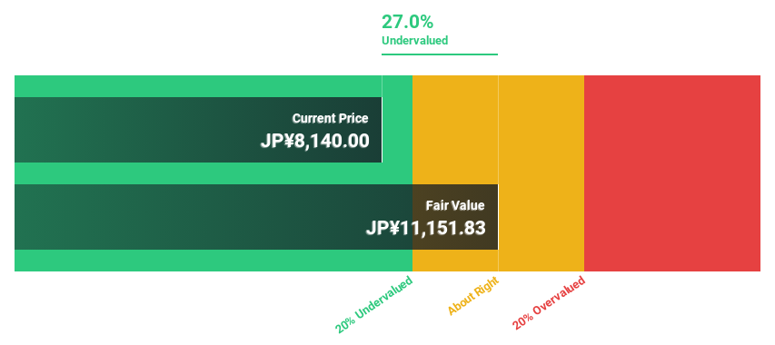 TSE:6961 Discounted Cash Flow as at Jul 2024