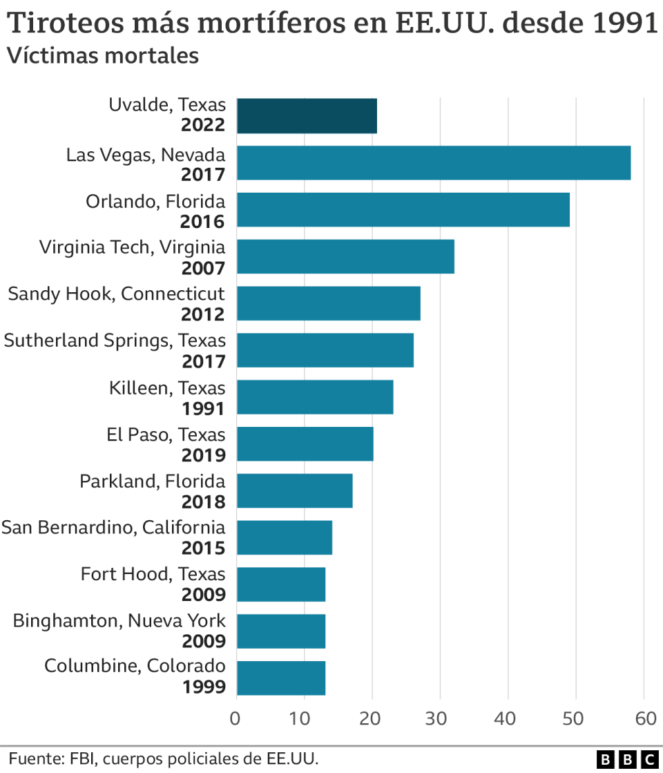 Tiroteos más mortíferos en Estados Unidos desde 1991.