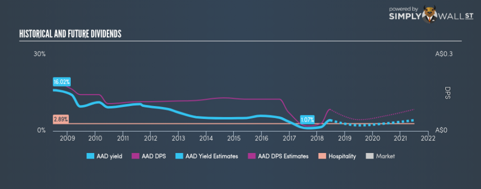 ASX:AAD Historical Dividend Yield June 22nd 18