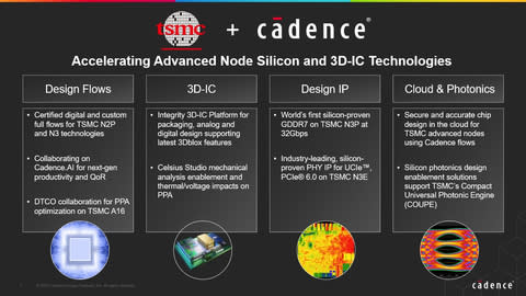 Cadence is collaborating with TSMC to enhance productivity and optimize product performance for AI-driven advanced-node designs and 3D-ICs. The rapid adoption of AI applications has created unprecedented demand for advanced silicon solutions capable of handling colossal datasets and computations. TSMC and Cadence are together empowering customers to accelerate time to market while increasing performance. (Graphic: Business Wire)