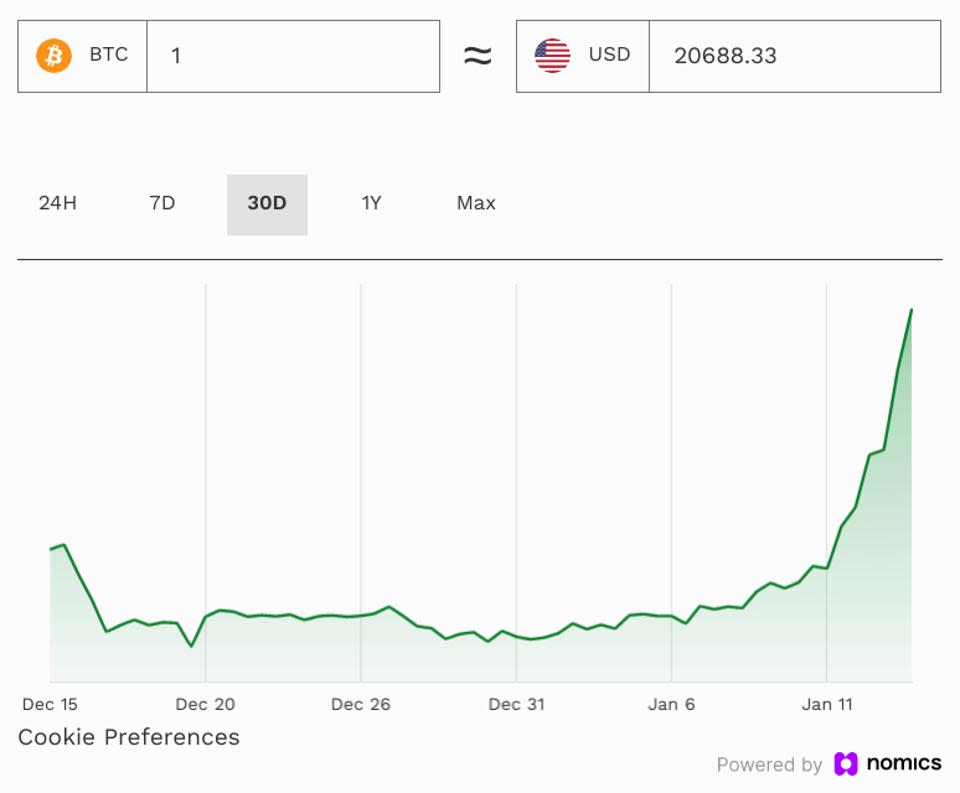 La suba de Bitcoin en la última semana.