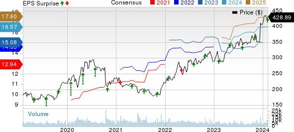 Vertex Pharmaceuticals Incorporated Price, Consensus and EPS Surprise