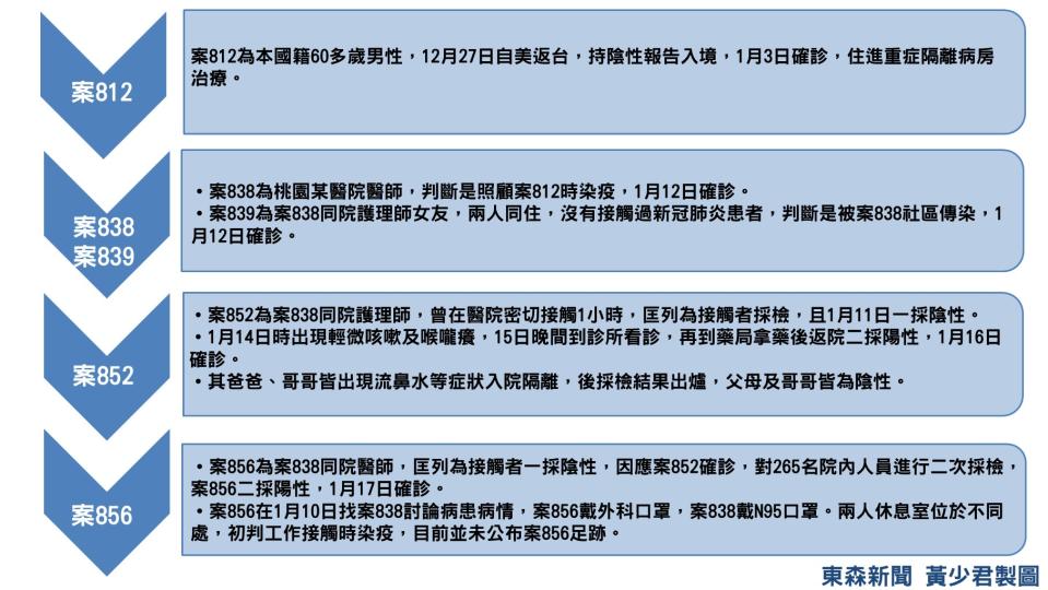 4醫護染疫懶人包。（圖／東森新聞）