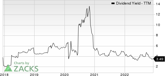 Repsol SA Dividend Yield (TTM)