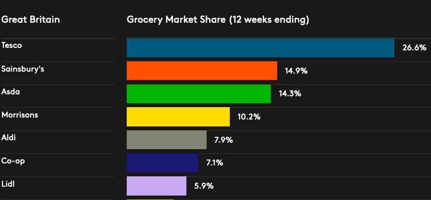 The biggest UK supermarkets by market share. Chart: Kantar