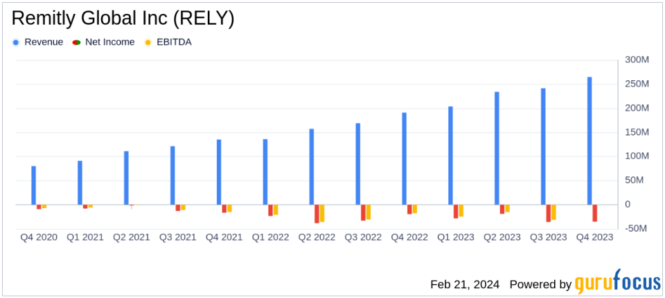 Remitly Global Inc (RELY) Reports Robust Growth in 2023 with Active Customer Base Expanding by 41%