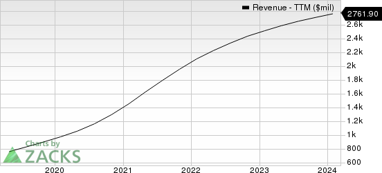 DocuSign Revenue (TTM)