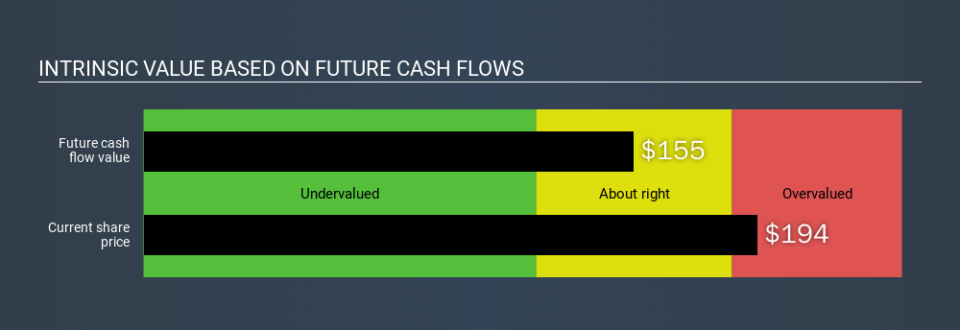 NYSE:MCD Intrinsic value, December 5th 2019